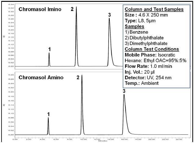CHROMASOL AMINO & CHROMASOL IMINO SPECIALTY COLUMNS